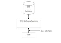 Components of Decision Support Systems (DSS)