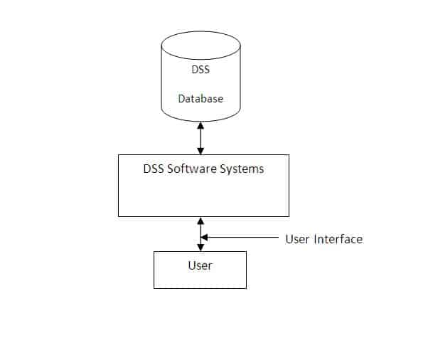 Decision Support System Diagram  Use Of Influence Diagrams