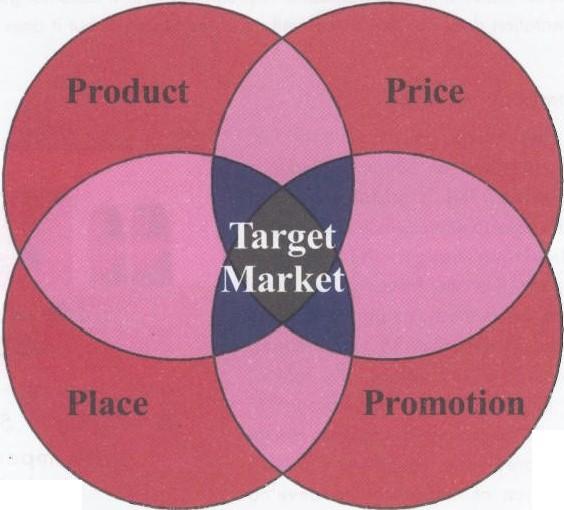 4P's of Marketing Mix - Product, Price, Promotion, Place | Management ...