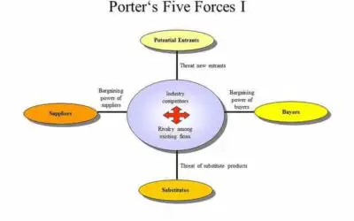 Porter’s Five Forces Model of Competitive Industry Structure