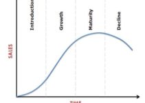 Stages of Product Life Cycle