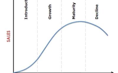 Stages of Product Life Cycle