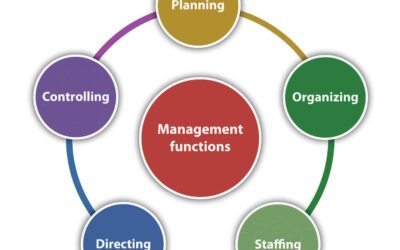Functions of Management: Planning, Organizing, Staffing, Directing & Controlling