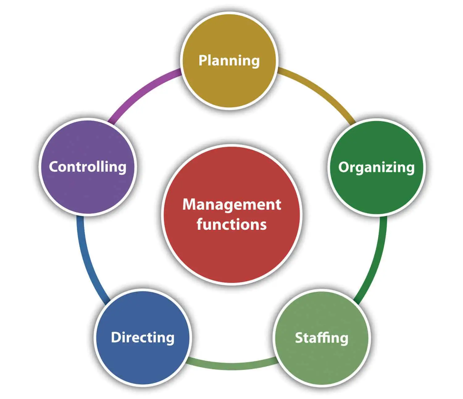 four primary functions of management