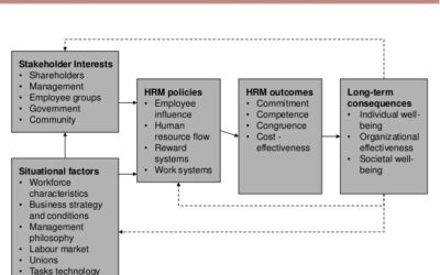 Human Resource Management Models