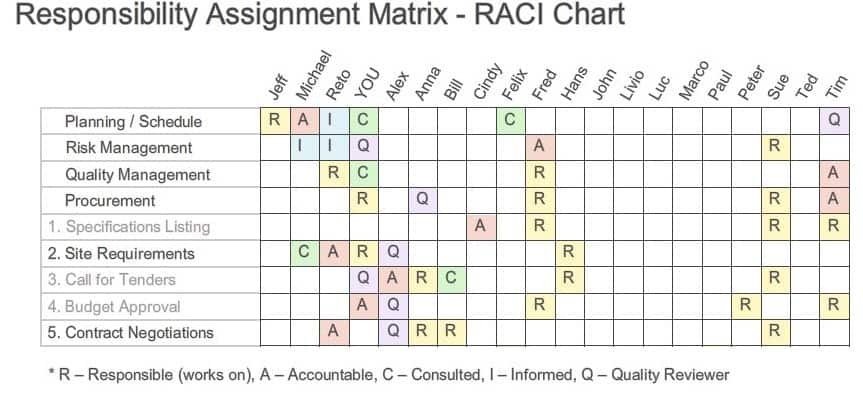 responsibility assignment matrix includes